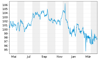 Chart Luxemburg, Großherzogtum EO-Bonds 2023(43) - 1 an