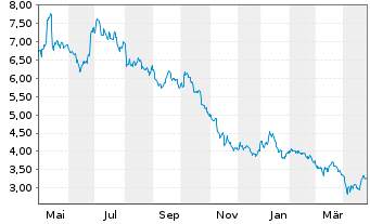 Chart D'Amico International Shipping - 1 Year