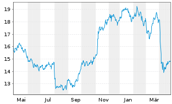 Chart Tenaris S.A. - 1 Year