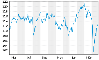 Chart MUL-Am.MSCI Eur.CLIMATE ACTION EUR - 1 an