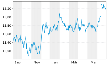 Chart AIS-AM.US AGG SRI DL DIS USD - 1 Year