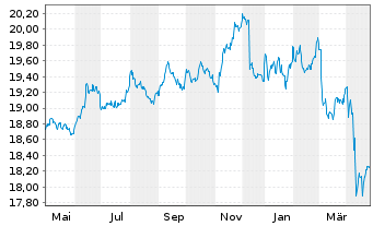 Chart AIS-AM.US AGG SRI DL DIS USD - 1 Year