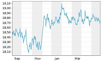 Chart AIS-AM.US AGG SRI DL DIS USD - 1 Jahr