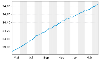 Chart Xtr.II-iB.EOz.Gov.Bd Yd Pl.0-1 - 1 Jahr