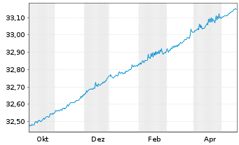 Chart Xtr.II-Germany Gov.Bd 0-1 ETF - 1 Year