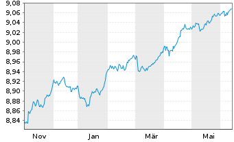 Chart Xtr.II T.M.Se.27 EUR Co.Bd ETF - 1 Year