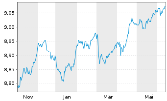 Chart Xtr.II T.M.Se.29 EUR Co.Bd ETF - 1 Year
