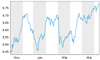 Chart Xtr.II T.M.Se.31 EUR Co.Bd ETF - 1 Year