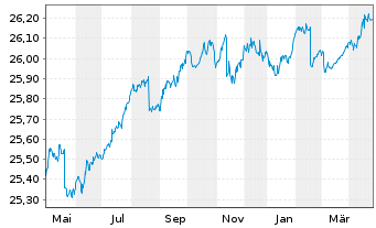 Chart Xtr.II T.M.Se.27 EUR Co.Bd ETF - 1 Jahr