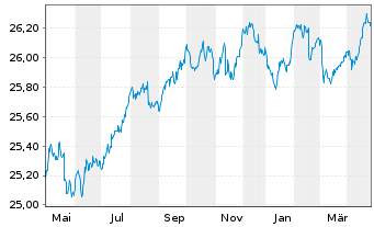 Chart Xtr.II T.M.Se.29 EUR Co.Bd ETF - 1 an