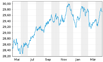 Chart Xtr.II T.M.Se.31 EUR Co.Bd ETF - 1 an