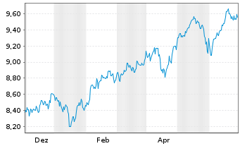 Chart Xtrackers MSCI Emerg.Mkts Swap USD - 1 Jahr