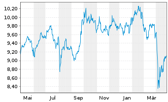 Chart Xtrackers MSCI Emerg.Mkts Swap USD - 1 Jahr