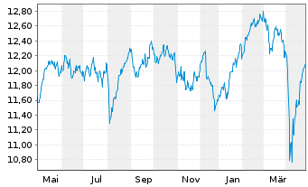 Chart AIS-AI MSCI Eur.ESG Broad CTB - 1 Year