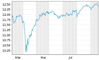 Chart UBS(L)Sol.MSCI Wld ex USA Idx - 1 Year
