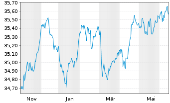 Chart Xtr.II-TMS 2030 EO Corp.Bd ETF - 1 an
