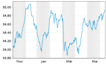Chart Xtr.II-TMS 2032 EO Corp.Bd ETF - 1 Year