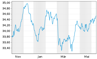 Chart Xtr.II-TMS 2034 EO Corp.Bd ETF - 1 Year