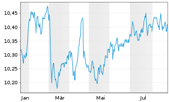Chart BNPPE-ESG En.EUR Cor.Bd 12/32 - 1 Jahr