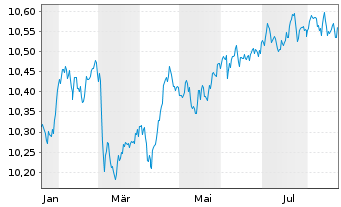 Chart BNPPE-ESG En.EUR Cor.Bd 12/32 - 1 Jahr