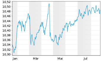 Chart BNPPE-ESG En.EUR Cor.Bd 12/29 - 1 Jahr
