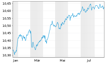 Chart BNPPE-ESG En.EUR Cor.Bd 12/29 - 1 Jahr