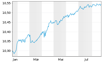 Chart BNPPE-ESG En.EUR Cor.Bd 12/27 - 1 Jahr