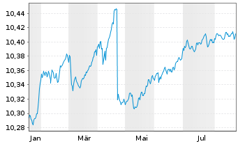 Chart BNPPE-ESG En.EUR Cor.Bd 12/27 - 1 Jahr