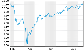 Chart Amu.Idx Sol.Amu.LIFECYCLE 2036 - 1 Year