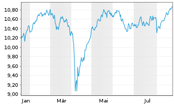 Chart BNPP Easy-ESG Enhanced Europe - 1 Jahr