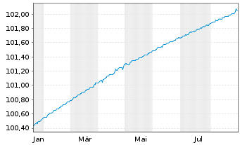 Chart Oss.Lux-Oss.SERENITY EUR Acc. oN - 1 Jahr