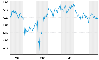 Chart BNP PE-FTSE E/N Dv.Eur.Gr. CTB - 1 Jahr