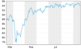 Chart Deka-Lifestyle Act.Port. CF EUR Dis. oN - 1 Year