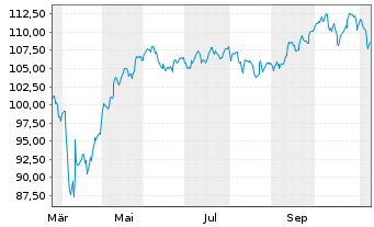 Chart Deka-Security And Defense - 1 Year