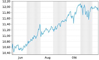 Chart BNPP Easy-S&P 500 II - 1 Year