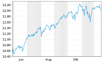 Chart BNPP Easy-S&P 500 II - 1 Year
