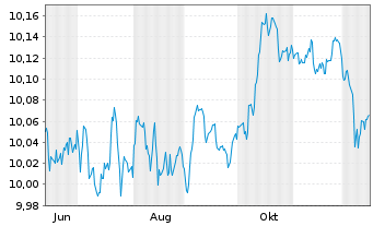Chart BNPP E.JPM ESG EMU G.B.IG5-7Y Nom.U.ETF EUR Acc. - 1 Year