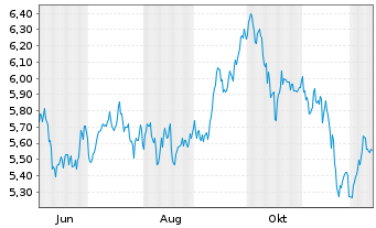 Chart Amu.Idx Sol-STOXX Eur.DEFENSE Nom.U.ETF EUR Acc. - 1 Jahr