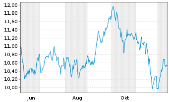 Chart BNPP Easy Bloombrg Eur.Defense Nom.U.ETF EUR Acc. - 1 Jahr