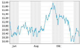 Chart BNPP Easy Bloombrg Eur.Defense Nom.U.ETF EUR Dis. - 1 Year