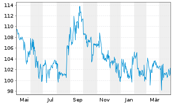 Chart Sté Bains Mer Cer. Étr. Mon.SA - 1 an