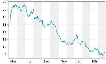 Chart Ardmore Shipping Corp. - 1 an