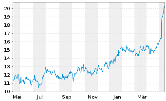 Chart Ardmore Shipping Corp. - 1 Year
