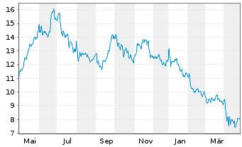 Chart Costamare Inc. - 1 Year