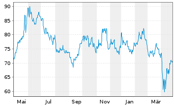 Chart Danaos Corp. - 1 an