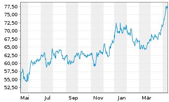 Chart Danaos Corp. - 1 an