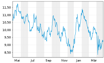 Chart DHT Holdings Inc. - 1 an