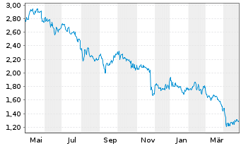 Chart Diana Shipping Inc. - 1 Year