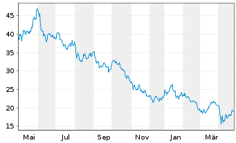 Chart Dorian LPG Ltd. - 1 Year