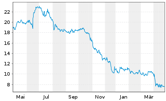 Chart EuroDry Ltd. - 1 Year